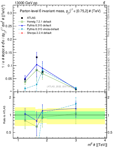 Plot of ttbar.m in 13000 GeV pp collisions