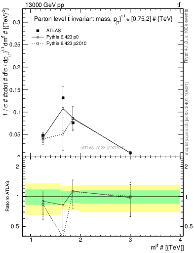 Plot of ttbar.m in 13000 GeV pp collisions