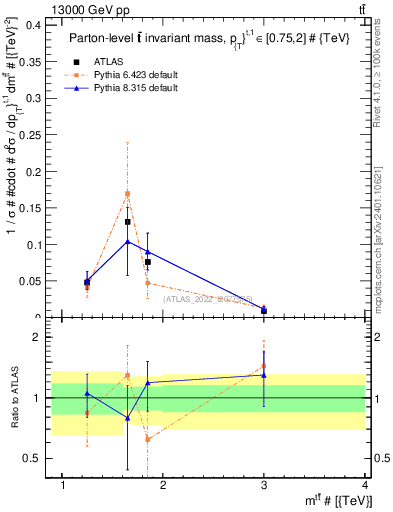 Plot of ttbar.m in 13000 GeV pp collisions