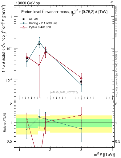 Plot of ttbar.m in 13000 GeV pp collisions