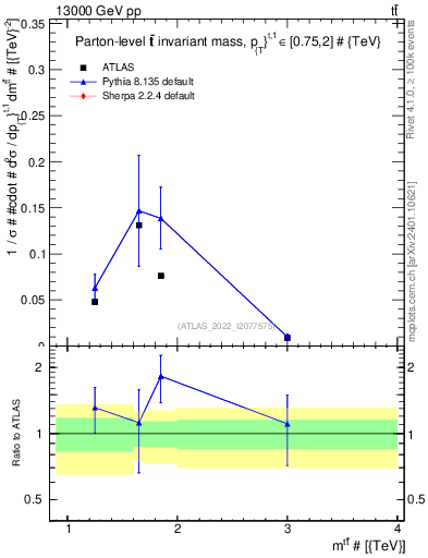 Plot of ttbar.m in 13000 GeV pp collisions