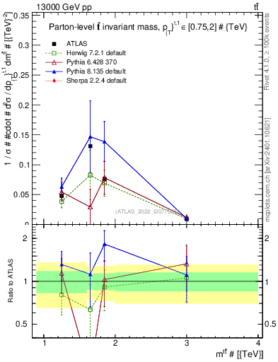 Plot of ttbar.m in 13000 GeV pp collisions