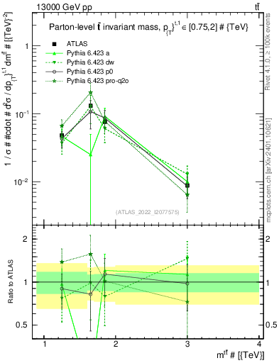 Plot of ttbar.m in 13000 GeV pp collisions