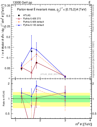 Plot of ttbar.m in 13000 GeV pp collisions