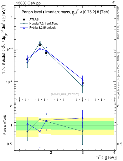 Plot of ttbar.m in 13000 GeV pp collisions
