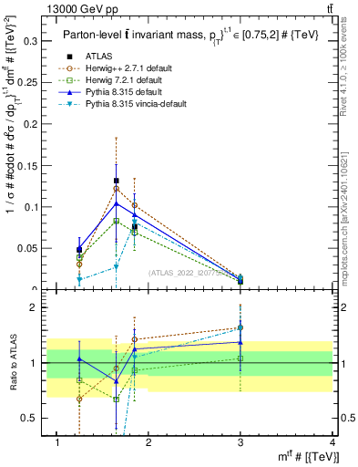 Plot of ttbar.m in 13000 GeV pp collisions