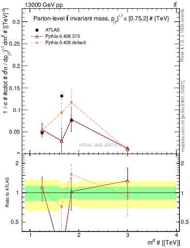 Plot of ttbar.m in 13000 GeV pp collisions