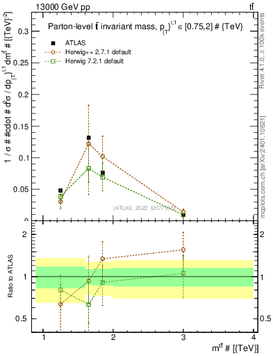 Plot of ttbar.m in 13000 GeV pp collisions