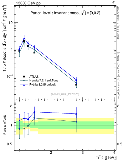 Plot of ttbar.m in 13000 GeV pp collisions