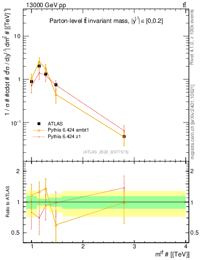 Plot of ttbar.m in 13000 GeV pp collisions