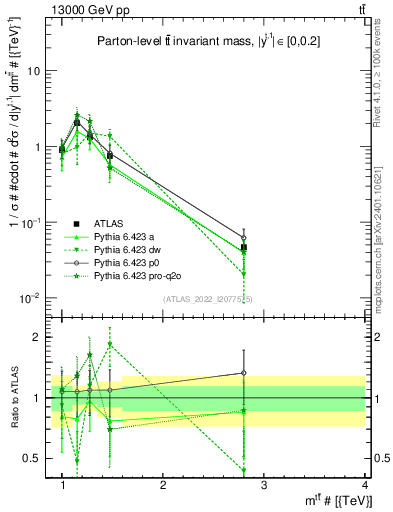 Plot of ttbar.m in 13000 GeV pp collisions
