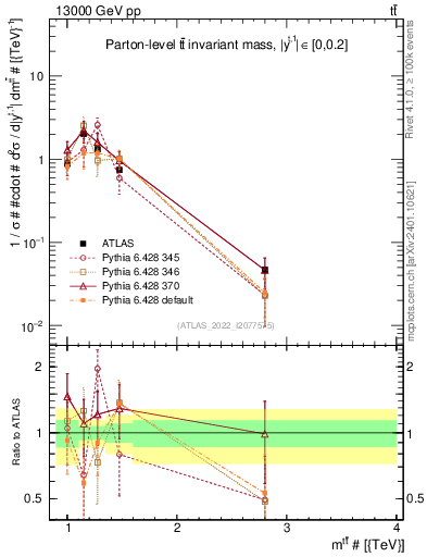 Plot of ttbar.m in 13000 GeV pp collisions
