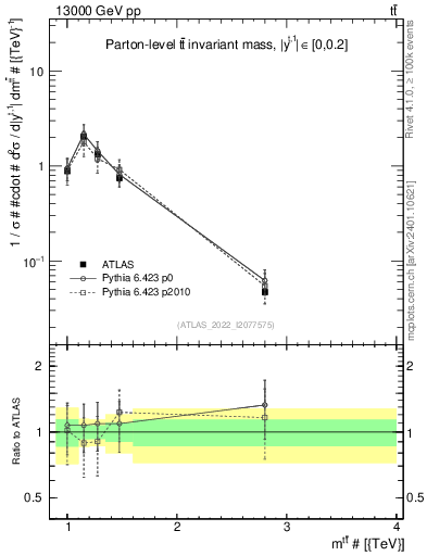 Plot of ttbar.m in 13000 GeV pp collisions