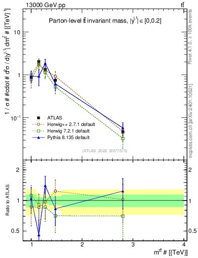 Plot of ttbar.m in 13000 GeV pp collisions