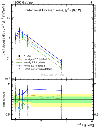 Plot of ttbar.m in 13000 GeV pp collisions