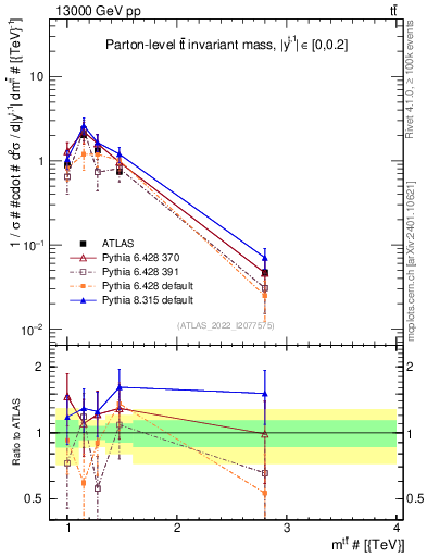 Plot of ttbar.m in 13000 GeV pp collisions