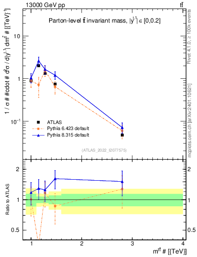 Plot of ttbar.m in 13000 GeV pp collisions