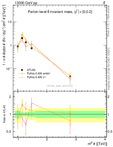 Plot of ttbar.m in 13000 GeV pp collisions