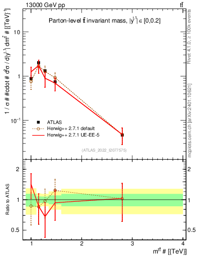 Plot of ttbar.m in 13000 GeV pp collisions
