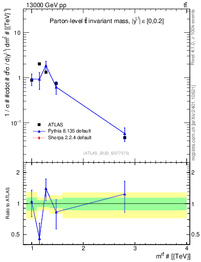 Plot of ttbar.m in 13000 GeV pp collisions