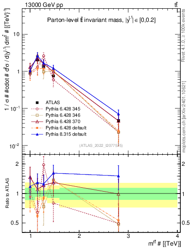 Plot of ttbar.m in 13000 GeV pp collisions