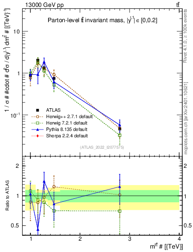 Plot of ttbar.m in 13000 GeV pp collisions