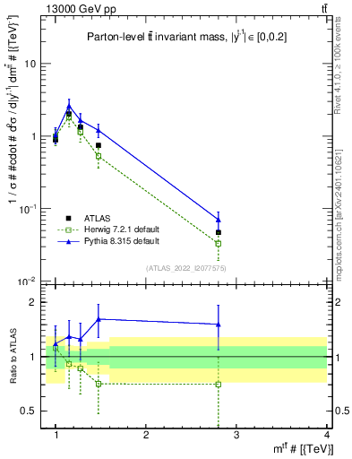 Plot of ttbar.m in 13000 GeV pp collisions