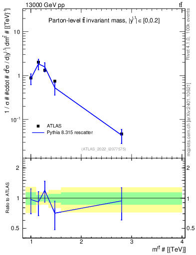 Plot of ttbar.m in 13000 GeV pp collisions
