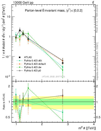 Plot of ttbar.m in 13000 GeV pp collisions