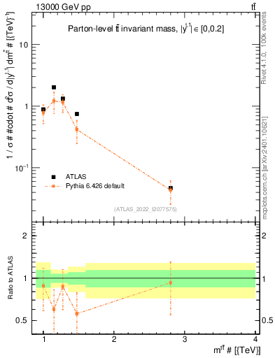 Plot of ttbar.m in 13000 GeV pp collisions