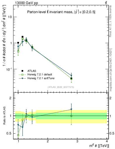 Plot of ttbar.m in 13000 GeV pp collisions