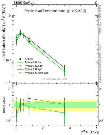 Plot of ttbar.m in 13000 GeV pp collisions