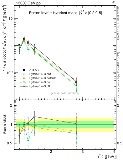 Plot of ttbar.m in 13000 GeV pp collisions