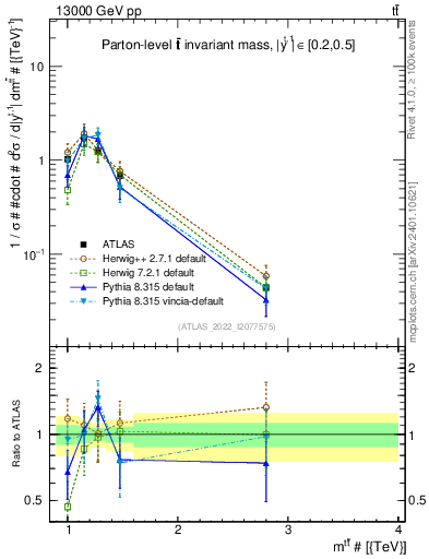 Plot of ttbar.m in 13000 GeV pp collisions
