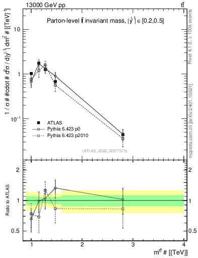 Plot of ttbar.m in 13000 GeV pp collisions