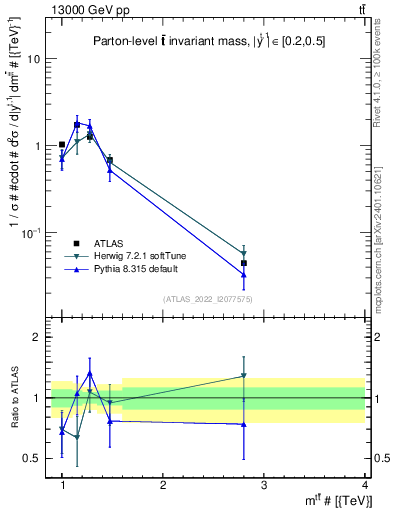 Plot of ttbar.m in 13000 GeV pp collisions