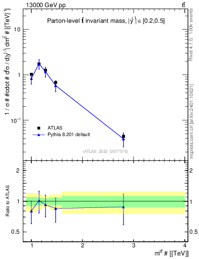 Plot of ttbar.m in 13000 GeV pp collisions