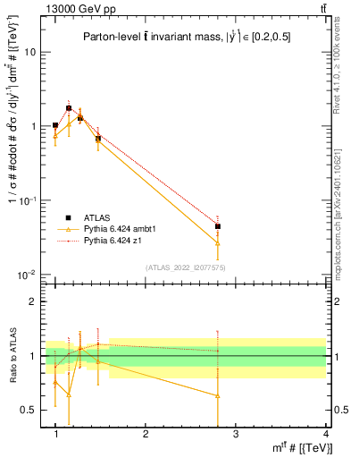 Plot of ttbar.m in 13000 GeV pp collisions