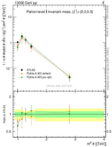 Plot of ttbar.m in 13000 GeV pp collisions