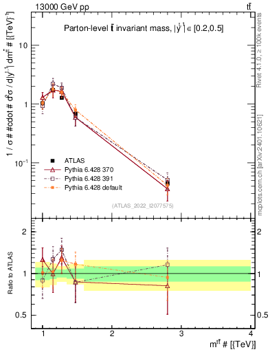 Plot of ttbar.m in 13000 GeV pp collisions