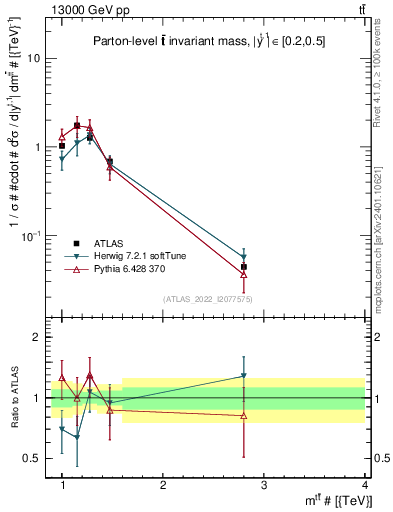 Plot of ttbar.m in 13000 GeV pp collisions