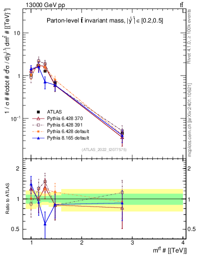 Plot of ttbar.m in 13000 GeV pp collisions