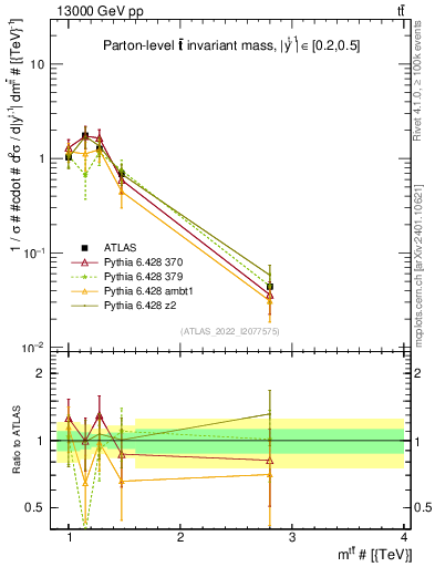 Plot of ttbar.m in 13000 GeV pp collisions