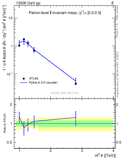 Plot of ttbar.m in 13000 GeV pp collisions