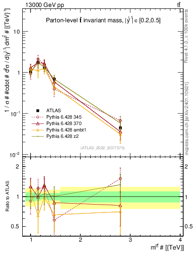 Plot of ttbar.m in 13000 GeV pp collisions