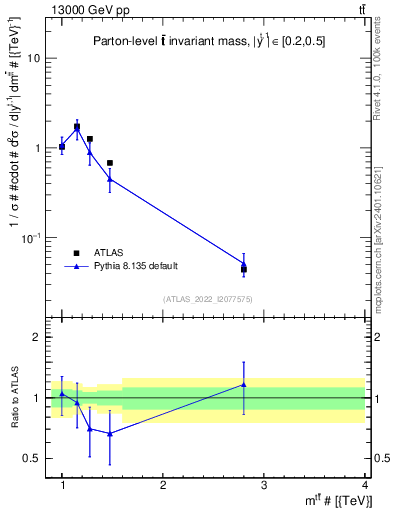 Plot of ttbar.m in 13000 GeV pp collisions