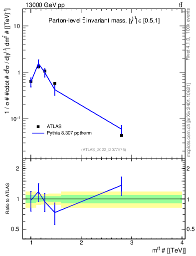 Plot of ttbar.m in 13000 GeV pp collisions