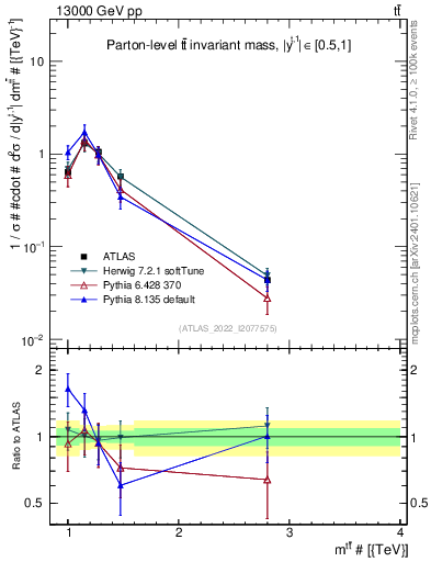 Plot of ttbar.m in 13000 GeV pp collisions