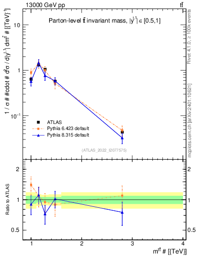 Plot of ttbar.m in 13000 GeV pp collisions
