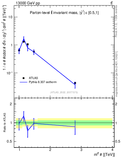 Plot of ttbar.m in 13000 GeV pp collisions